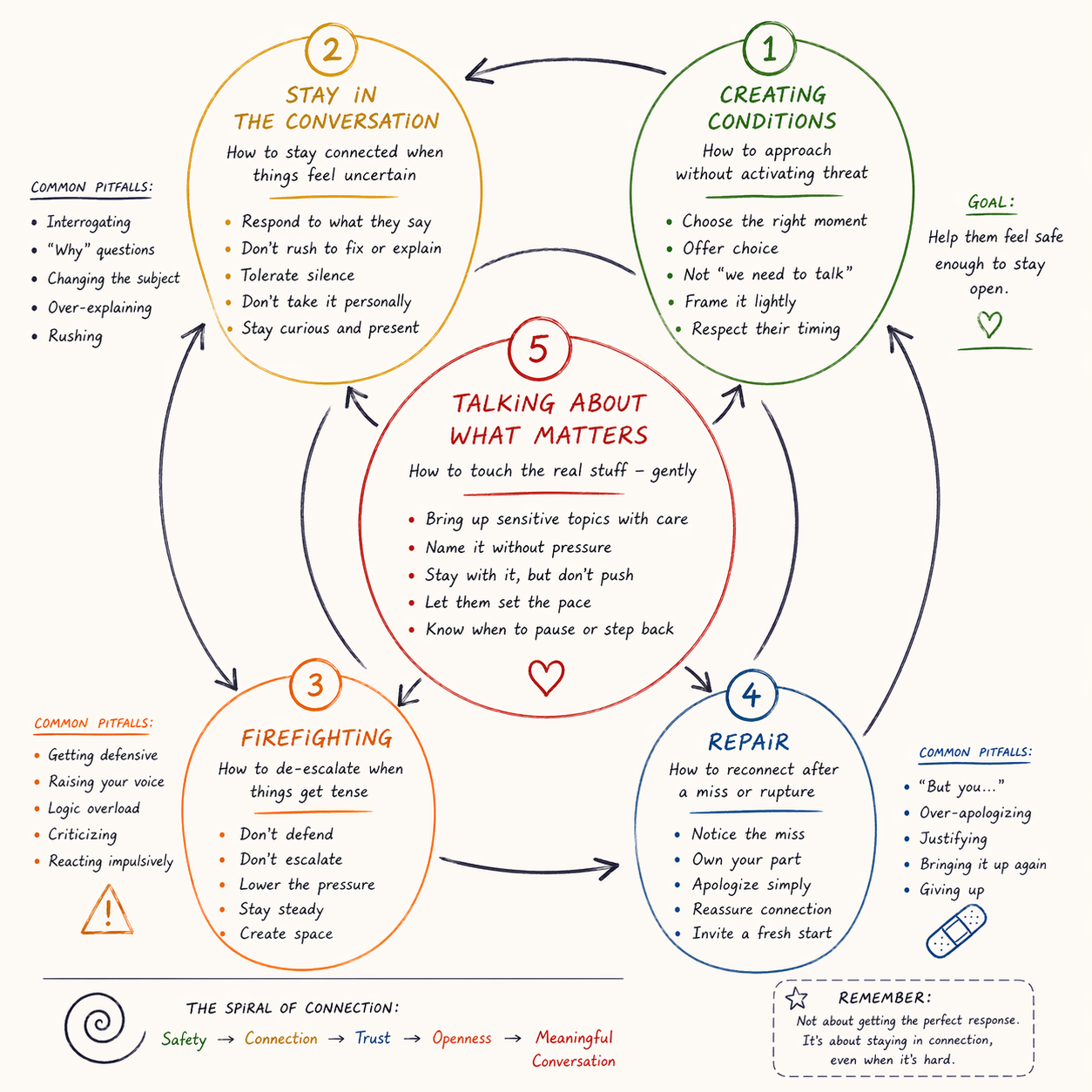 The Spiral of Connection — Before You Bring It Up, When They Pull Away, When It Needs To Be Said, When It's Heating Up, and After It Went Wrong.